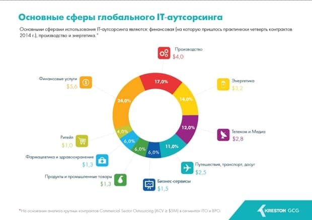 Україна на 51 місці за об'ємом ринку ІТ-аутсорсингу